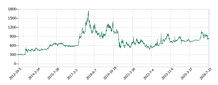 ハブの株価推移