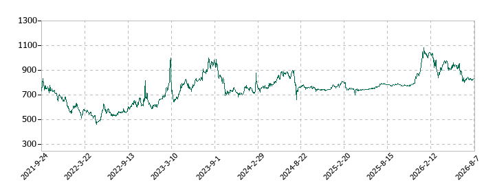 ハブの株価推移