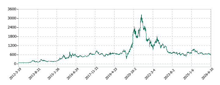 ラクーンホールディングスの株価推移