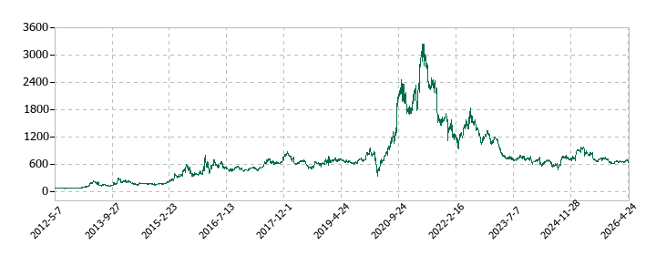 ラクーンホールディングスの株価推移
