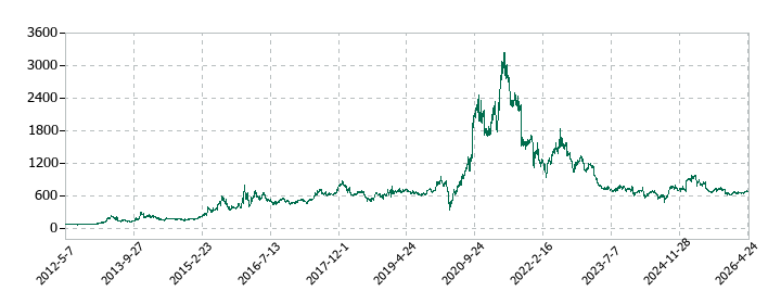ラクーンホールディングスの株価推移