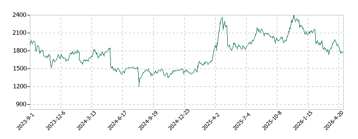 クオールホールディングスの株価推移