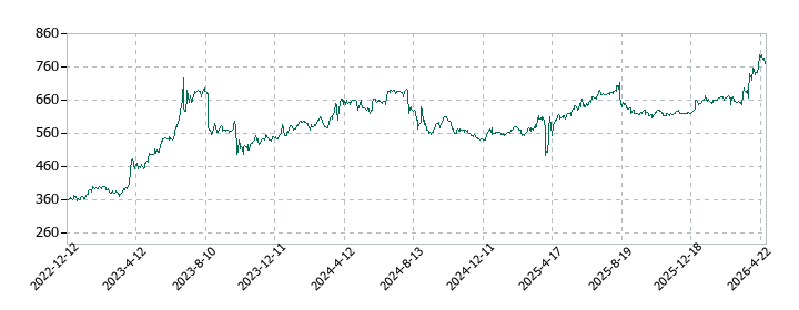 ケイティケイの株価推移