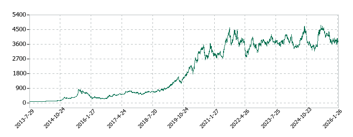 神戸物産の株価推移