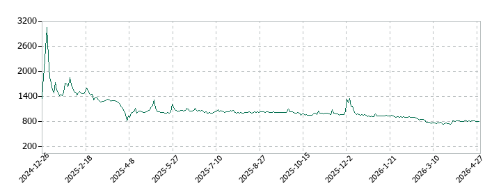 ｖｉｓｕｍｏの株価推移