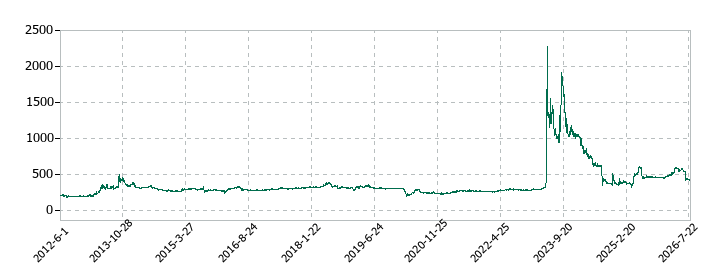 ビューティカダンホールディングスの株価推移