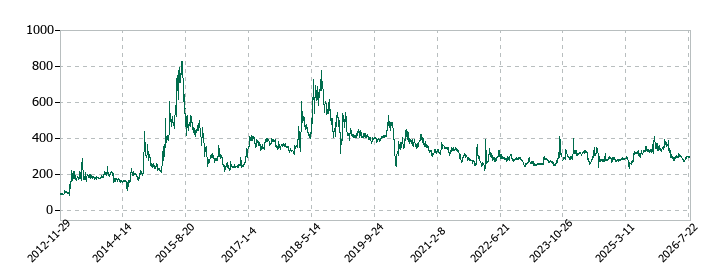 セキュアヴェイルの株価推移