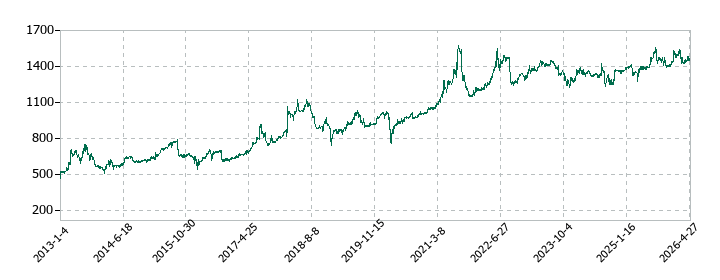 カワサキの株価推移