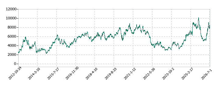 ジンズホールディングスの株価推移