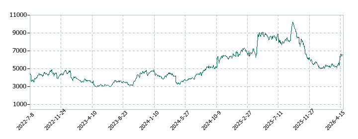 ジンズホールディングスの株価推移