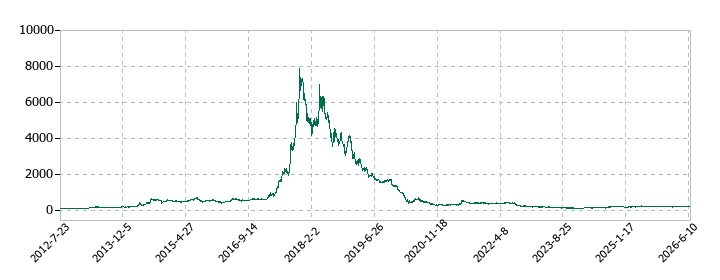 ペッパーフードサービスの株価推移