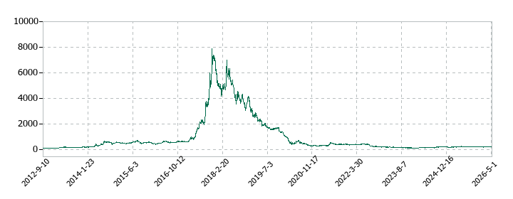 ペッパーフードサービスの株価推移