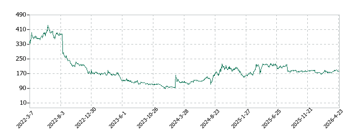 ペッパーフードサービスの株価推移