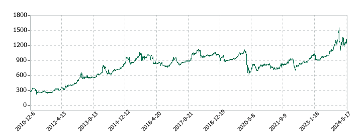 ゼットンの株価推移