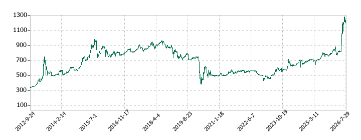ジェイグループホールディングスの株価推移