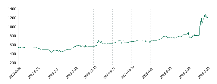 ジェイグループホールディングスの株価推移
