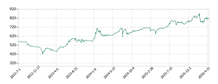 ジェイグループホールディングスの株価推移
