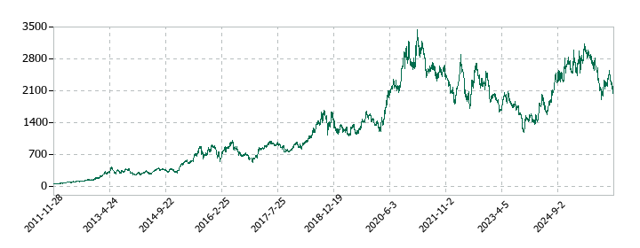 MonotaROの株価推移
