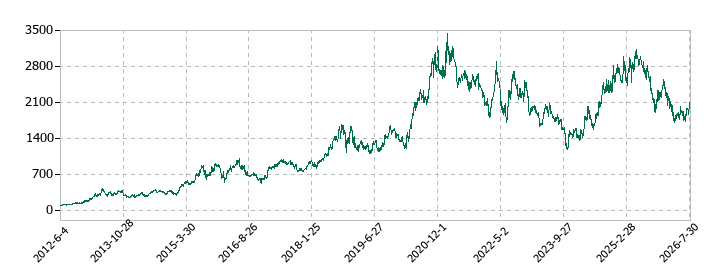 MonotaROの株価推移