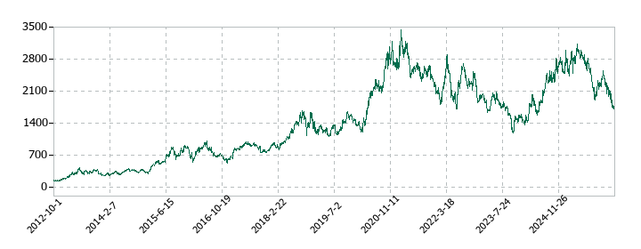 MonotaROの株価推移