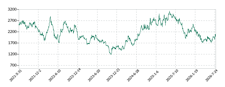 MonotaROの株価推移