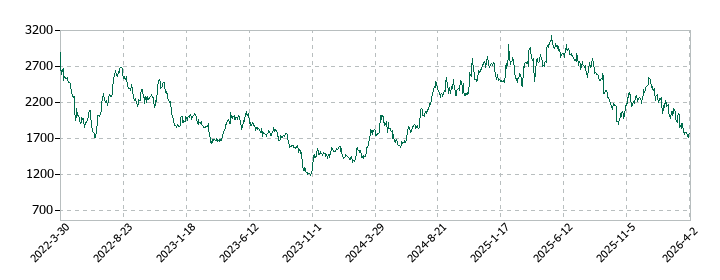 MonotaROの株価推移
