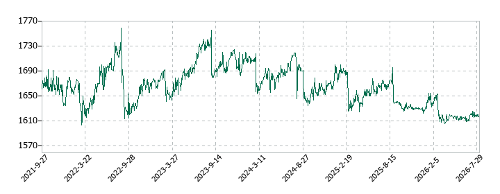 ライフフーズの株価推移