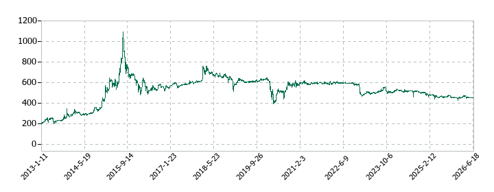 東京一番フーズの株価推移
