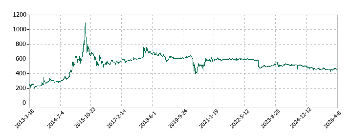 東京一番フーズの株価推移