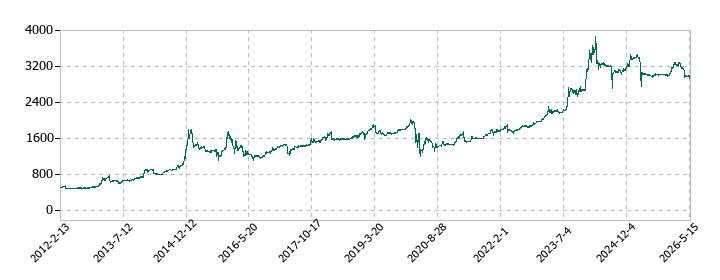 WDIの株価推移