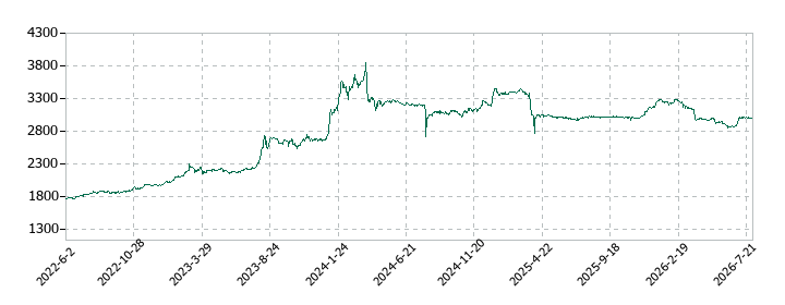 WDIの株価推移