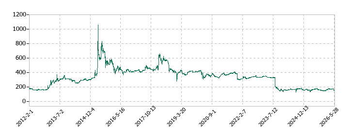 JFLAホールディングスの株価推移