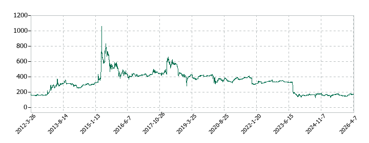 JFLAホールディングスの株価推移