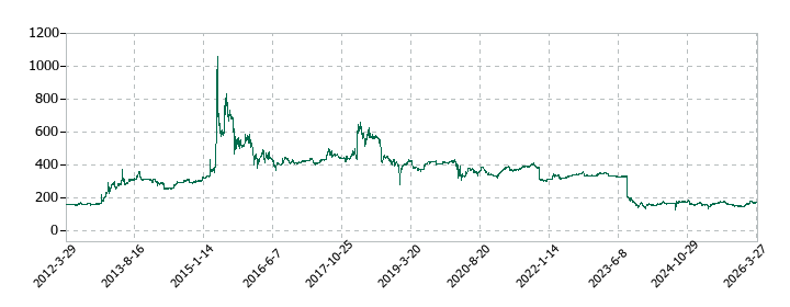 ＪＦＬＡホールディングスの株価推移