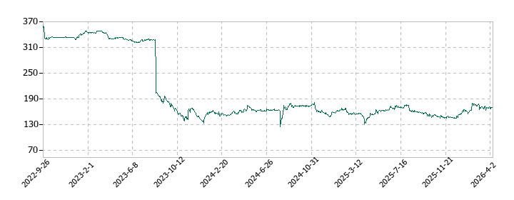 JFLAホールディングスの株価推移
