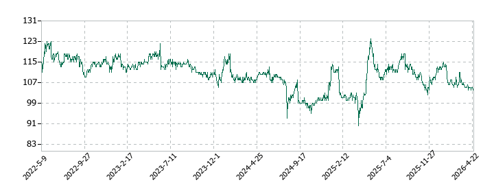 ストリームの株価推移