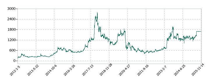 ＤＤグループの株価推移