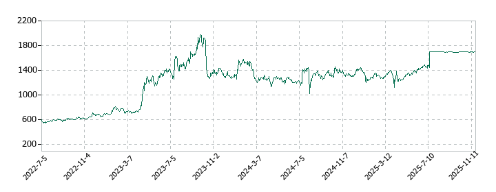 ＤＤグループの株価推移
