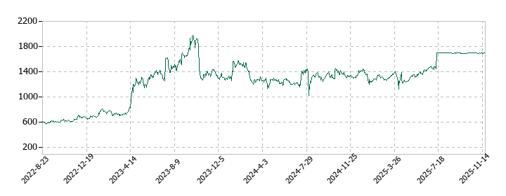 ＤＤグループの株価推移