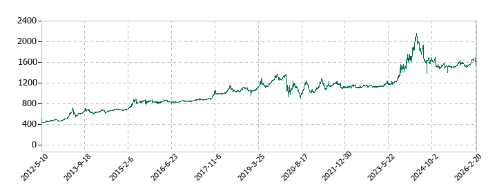 銚子丸の株価推移