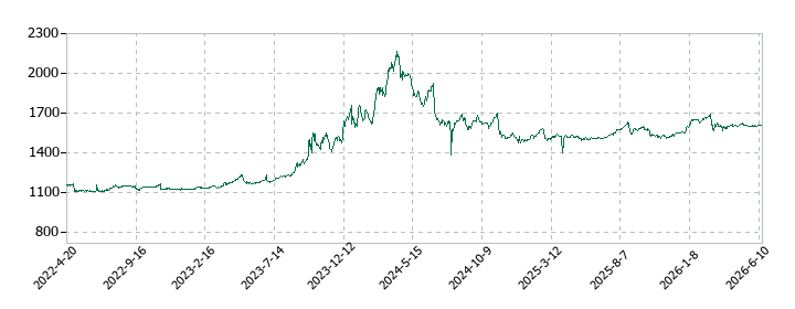 銚子丸の株価推移