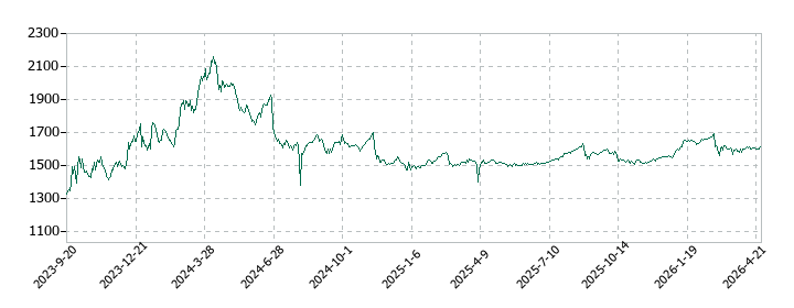 銚子丸の株価推移
