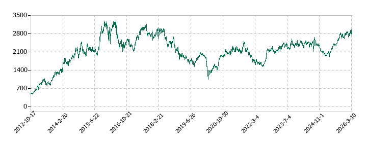 あい ホールディングスの株価推移