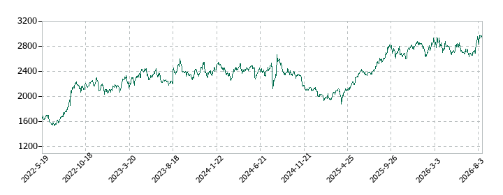 あい ホールディングスの株価推移