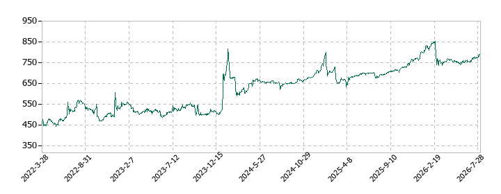 ジェーソンの株価推移