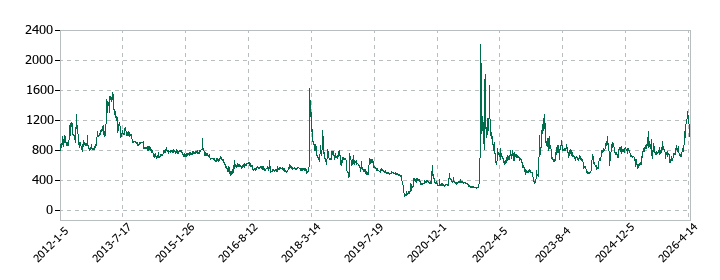 スターシーズの株価推移