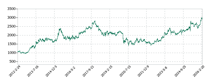 ドトール・日レスホールディングスの株価推移