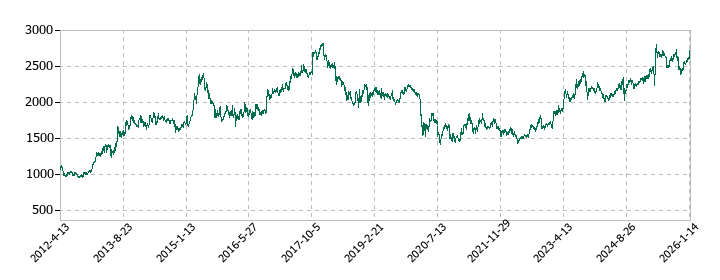 ドトール・日レスホールディングスの株価推移