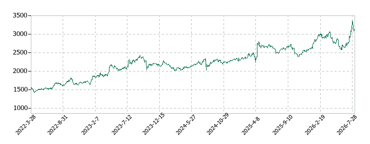 ドトール・日レスホールディングスの株価推移