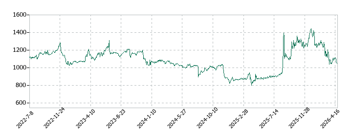 テクノアルファの株価推移